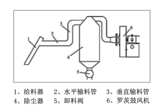 氣力輸送羅茨鼓風(fēng)機(jī).jpg 氣力輸送羅茨鼓風(fēng)機(jī).jpg