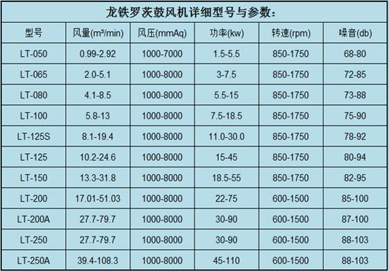 羅茨鼓風機參數(shù)5.4.jpg 羅茨鼓風機參數(shù)5.4.jpg