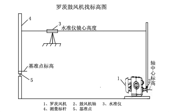 羅茨鼓風(fēng)機(jī)找標(biāo)高圖.jpg 羅茨鼓風(fēng)機(jī)找標(biāo)高圖.jpg