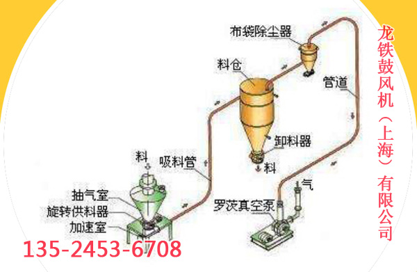 負壓氣力輸送設備