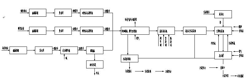 化纖廢水 化纖廢水