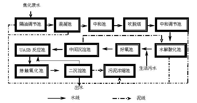 焦化廢水 焦化廢水