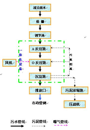 生活廢水 生活廢水