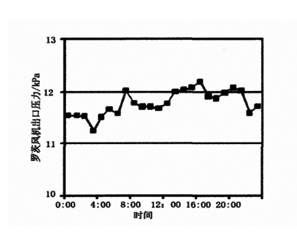 羅茨風(fēng)機出口壓力變化曲線.jpg 羅茨風(fēng)機出口壓力變化曲線.jpg