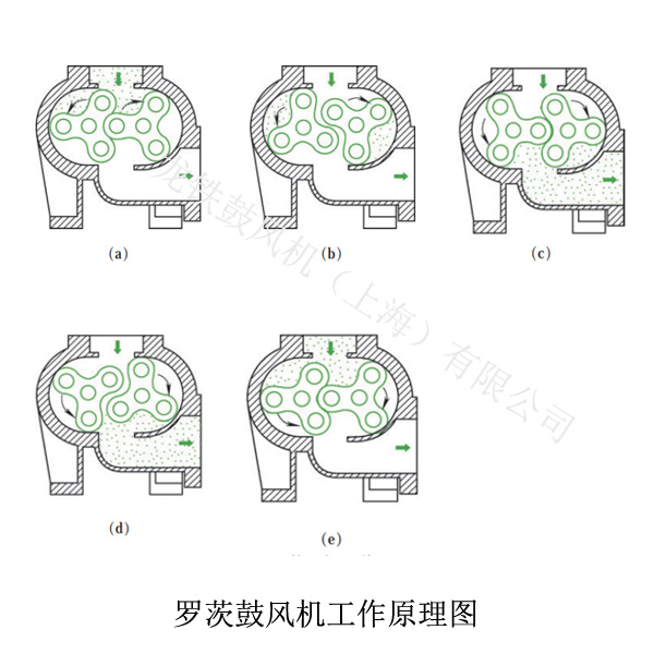羅茨風(fēng)機(jī)工作原理水印.jpg 羅茨風(fēng)機(jī)工作原理水印.jpg